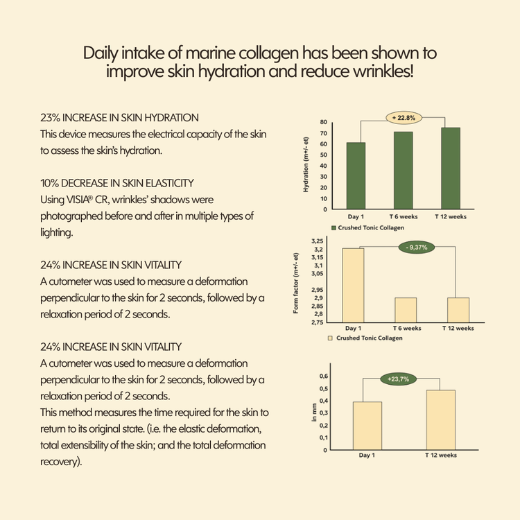 Advertisement for marine collagen with text and graphs on skin hydration and wrinkles.
