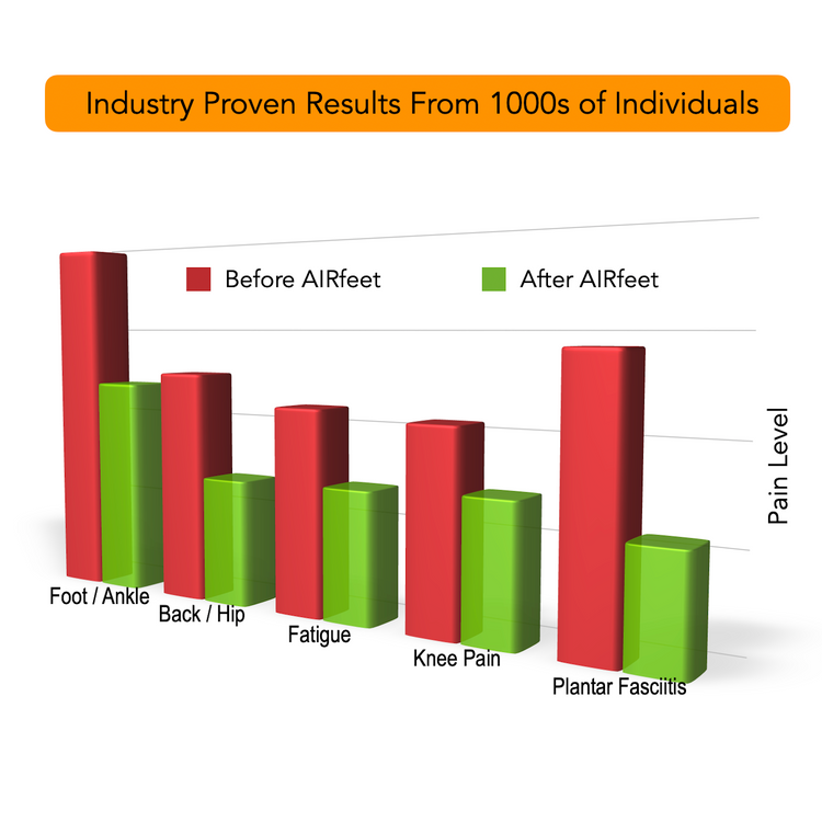 Bar chart comparing pain levels before and after using AIRfeet, with 1000s of individuals' results.