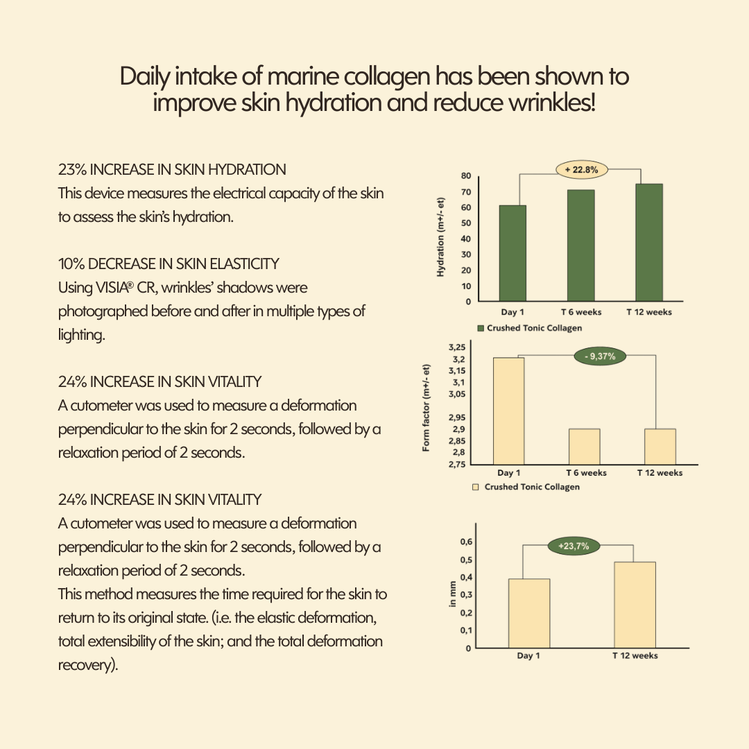 Advertisement for marine collagen with text and graphs on skin hydration and wrinkles.