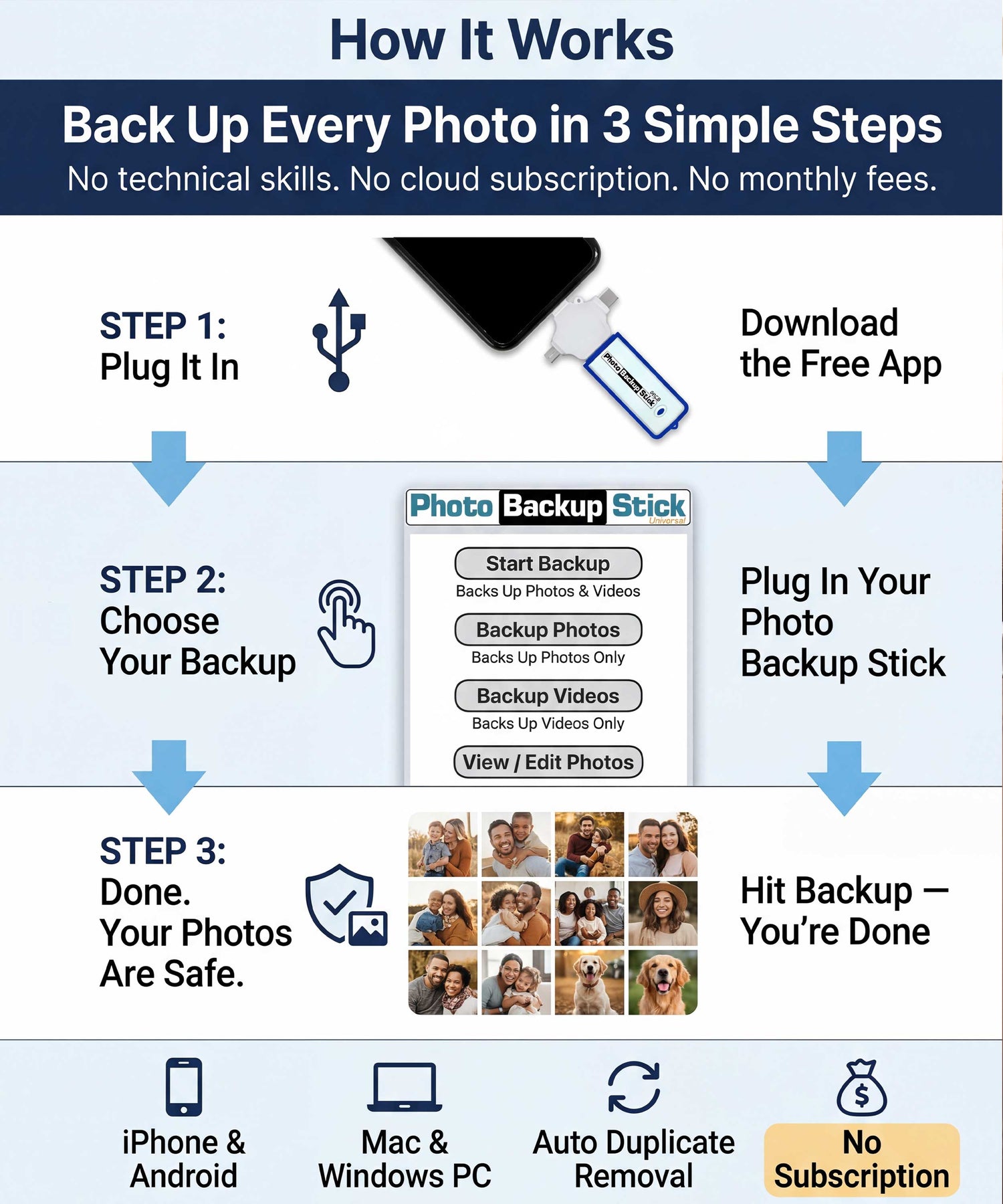 Diagram of a photo backup system with steps and icons for user guidance.
