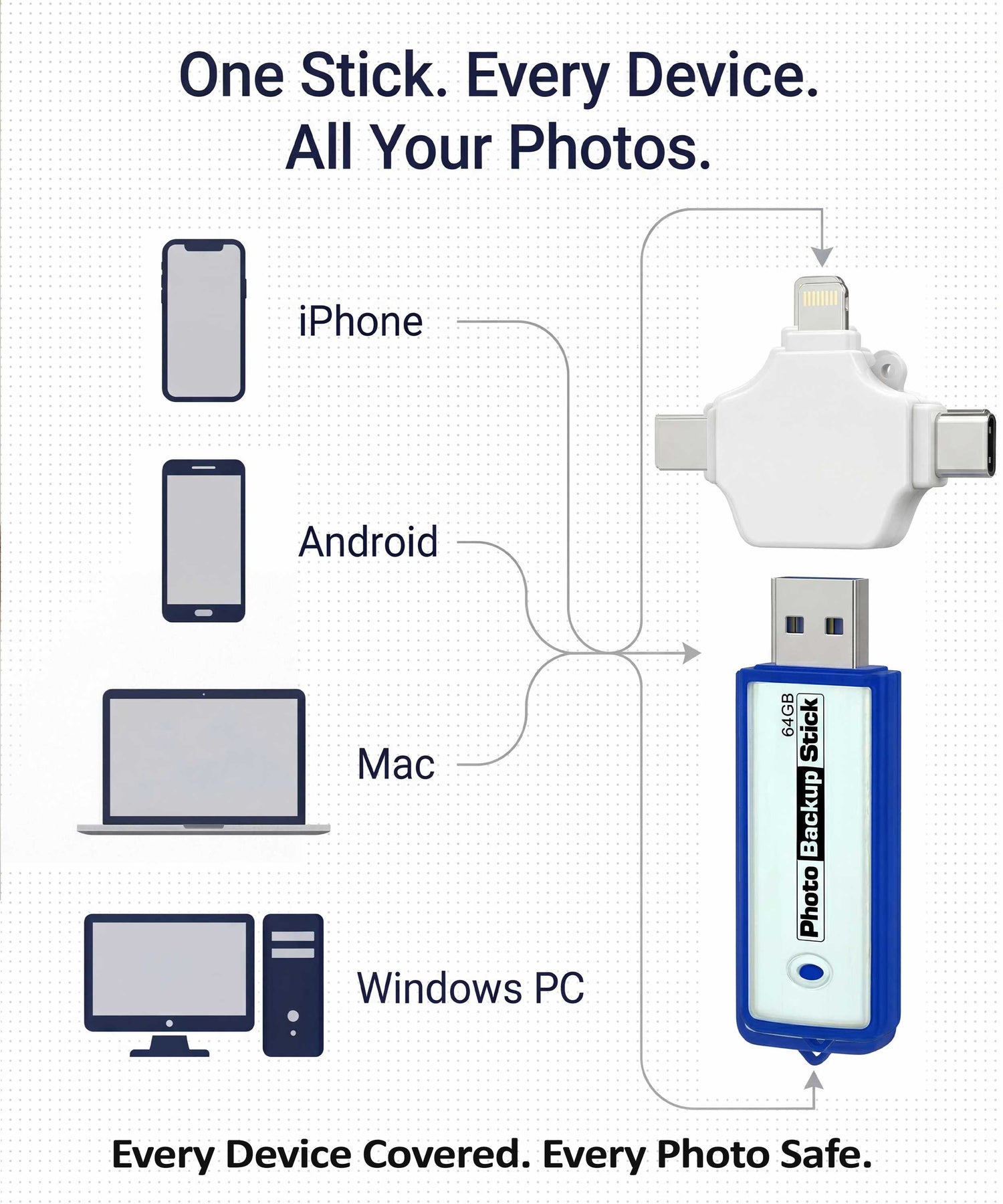 Photo Backup Stick with compatibility diagram for iPhone, Android, Mac, and Windows PC on a white background.