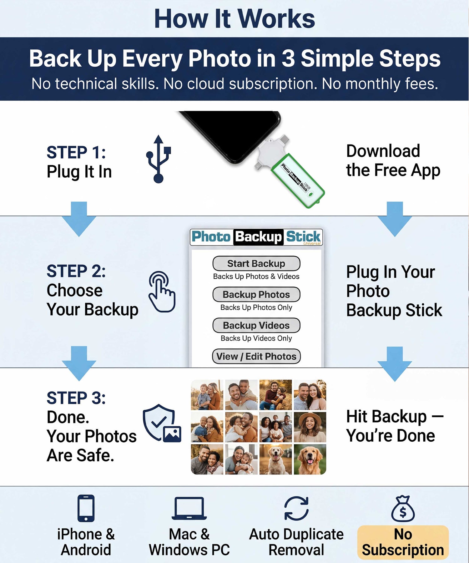 Step-by-step guide on how to use a photo backup stick with icons and text.